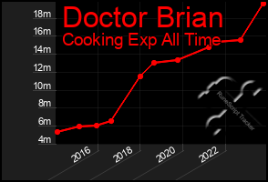 Total Graph of Doctor Brian