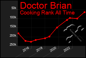 Total Graph of Doctor Brian