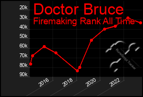 Total Graph of Doctor Bruce
