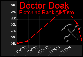 Total Graph of Doctor Doak