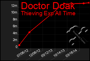 Total Graph of Doctor Doak