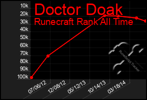 Total Graph of Doctor Doak