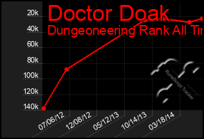 Total Graph of Doctor Doak