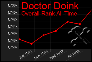 Total Graph of Doctor Doink