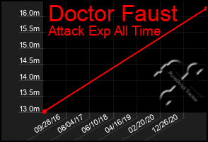 Total Graph of Doctor Faust