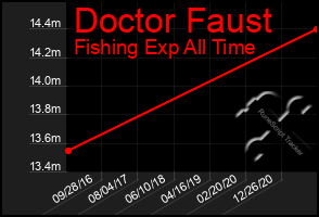 Total Graph of Doctor Faust