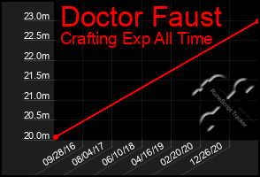 Total Graph of Doctor Faust