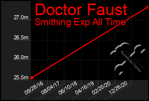 Total Graph of Doctor Faust