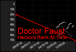 Total Graph of Doctor Faust