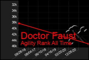 Total Graph of Doctor Faust