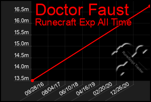 Total Graph of Doctor Faust