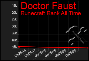 Total Graph of Doctor Faust