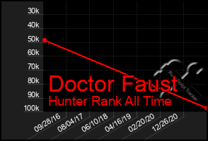 Total Graph of Doctor Faust