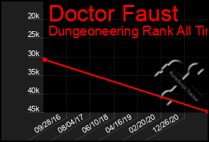 Total Graph of Doctor Faust