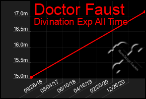 Total Graph of Doctor Faust