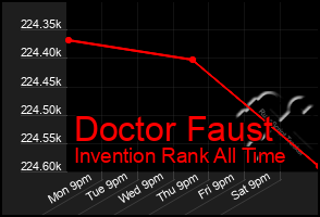 Total Graph of Doctor Faust