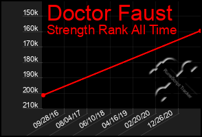 Total Graph of Doctor Faust