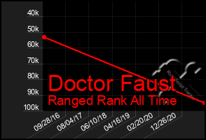 Total Graph of Doctor Faust