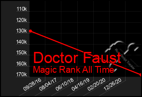 Total Graph of Doctor Faust