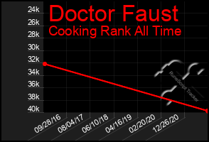 Total Graph of Doctor Faust