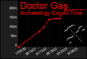 Total Graph of Doctor Gas