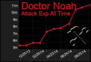 Total Graph of Doctor Noah