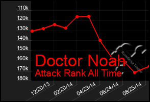 Total Graph of Doctor Noah