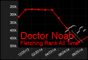 Total Graph of Doctor Noah