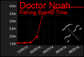 Total Graph of Doctor Noah