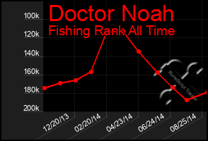 Total Graph of Doctor Noah