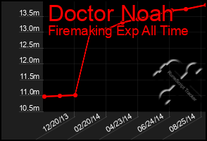 Total Graph of Doctor Noah