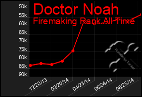 Total Graph of Doctor Noah