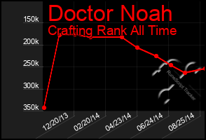 Total Graph of Doctor Noah