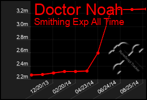 Total Graph of Doctor Noah