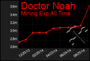 Total Graph of Doctor Noah