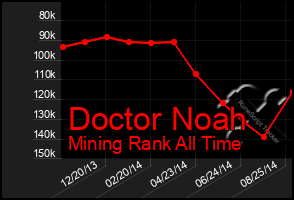 Total Graph of Doctor Noah