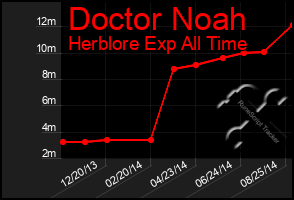 Total Graph of Doctor Noah