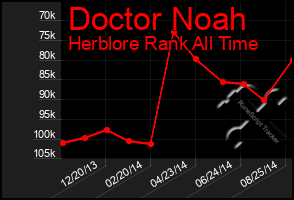 Total Graph of Doctor Noah