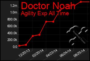 Total Graph of Doctor Noah