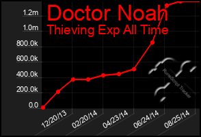 Total Graph of Doctor Noah