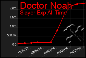 Total Graph of Doctor Noah