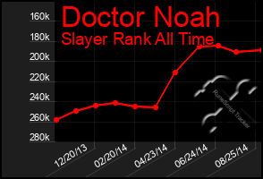 Total Graph of Doctor Noah