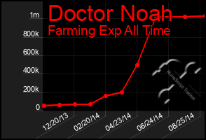 Total Graph of Doctor Noah