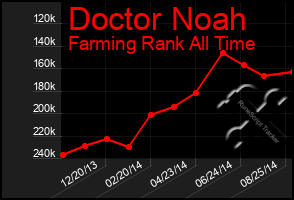 Total Graph of Doctor Noah