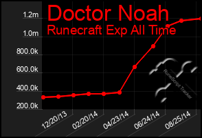 Total Graph of Doctor Noah