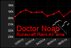 Total Graph of Doctor Noah