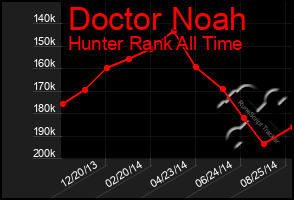 Total Graph of Doctor Noah