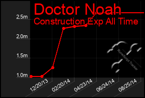 Total Graph of Doctor Noah