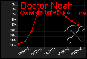 Total Graph of Doctor Noah