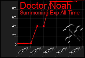 Total Graph of Doctor Noah